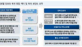인프라에 자금이 몰린다…"올해 상반기에만 170조 유입"