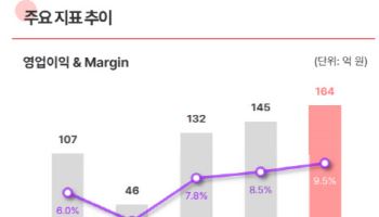 KT스카이라이프, 3Q 영업익 164억…전년比 793.3%↑