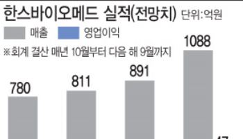 한스바이오메드,인체조직 수요 맞춰 생산능력 2배↑…2200억원 규모