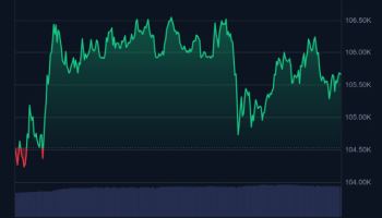 비트코인, 10만 달러대 유지하며 소폭 회복세