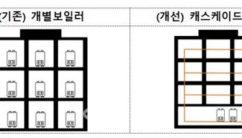 LH, 난방시스템 개선…에너지 효율 20%↑