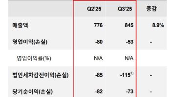 OCI홀딩스, 3분기 533억 적자…태양광 부진 지속