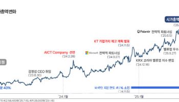 KT, 2028년 AI 매출 비중 19%…영업이익률·ROE 9% 달성 목표