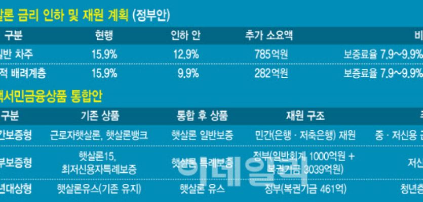 [단독]李 ‘잔인한 금융’ 지적에…햇살론 금리 연 9.9%까지 낮춘다
