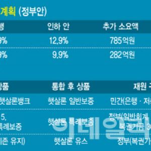 [단독]李 ‘잔인한 금융’ 지적에…햇살론 금리 연 9.9%까지 낮춘다