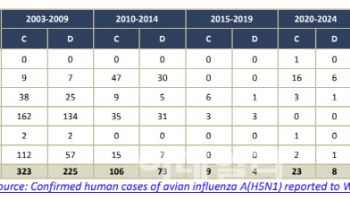 항바이러스제 350만명분 ‘폐기 위기’…조류독감 터지면 ‘속수무책’