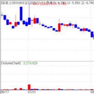 Pharos iBio: Multiple Pharmas Reviewing License-In of PHI-101 [K-Bio Pulse]