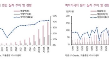 잘나가던 ‘리쥬란’의 성장통…파마리서치, 목표가 14%↓-키움
