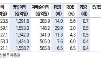 CJ제일제당, 바이오 부진 장기화…목표가↓-신한