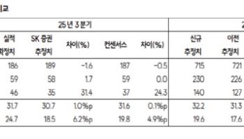 더블유게임즈, 탑라인 성장 회복…인수 시너지도 기대-SK