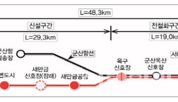 새만금 항만·내륙 잇는 철도사업 본격 추진
