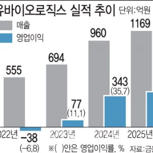 '매년 실적 경신’ 백신개발사 유바이오로직스의 고성장 비결