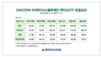 현대운용, ‘UNICORN SK하이닉스밸류체인 액티브’ 상장 1주년…120% 수익률