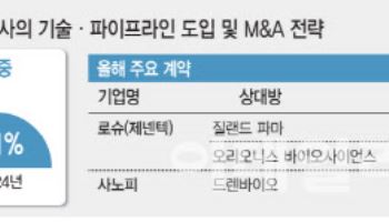 [K바이오 패권 전쟁]기술수출 넘어 기술도입 시대…K바이오 환골탈태①