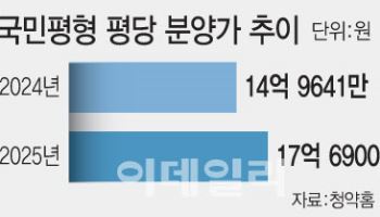 분양가 치솟는데 대출 옥죄니…현금부자 전유물된 청약시장