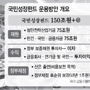150조 국민성장펀드 세제 혜택…분리과세에 소득공제까지 검토