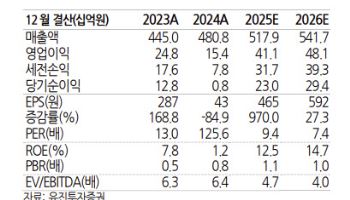 교촌에프앤비, 소비쿠폰·성수기 효과에 실적 회복세 지속-유진