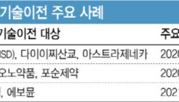 조(兆) 단위 기술이전 이어가는 바이오텍 3가지 공통점