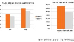 한화생명, 30·40대 당뇨병 급증…2년간 평균 의료비 333만원