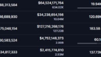 美 셧다운 해제 기대감 속 비트코인 10만 달러대 '약세'