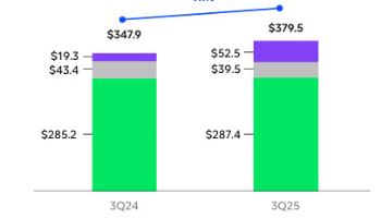 네이버웹툰, 3분기 '좀비딸' IP 흥행에 외형성장…수익성은 숙제
