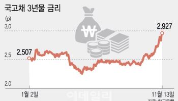 금리 인상 가능성에 '깜짝' 놀란 시장…안정 찾기 위한 조건은