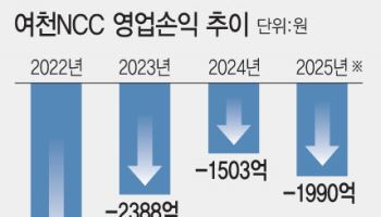 누적 적자 1조 여천NCC, 설비 폐쇄 검토 '초강수'
