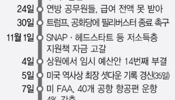 美셧다운, 역대 최장 43일로 종료…정상화까진 수일 소요