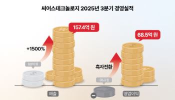 씨어스테크놀로지, 3Q 영업이익 68억...역대 최대 실적