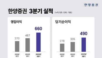 한양증권, 3분기 누적 순이익 490억…전년대비 40%↑