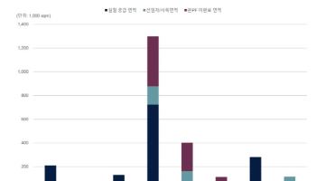 서울 도심 오피스 '공급폭탄' 우려 이르다…임대료 계속 오를 듯