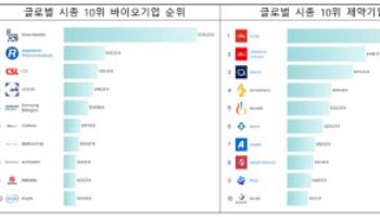 글로벌 시가총액 1위 제약·바이오기업은?[제약·바이오 해외토픽]