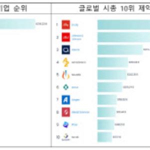 글로벌 시가총액 1위 제약·바이오기업은?[제약·바이오 해외토픽]