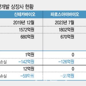 초라한 성적 AI 신약개발 업체들...생존의 조건은