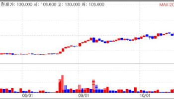 Seers Rockets; DRTECH +10%, PeopleBio Rises[K-bio pulse]