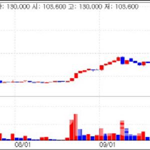 Seers Rockets; DRTECH +10%, PeopleBio Rises[K-bio pulse]