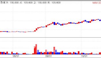 깜짝 실적 씨어스 上, 디알텍 10%↑…피플바이오 상승세 지속[바이오맥짚기]