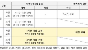 해외 파생상품 최초 투자 시 사전 교육·모의 거래 필수된다