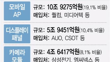 삼성, 모바일AP 매입 사상 최대…'엑시노스' 사활 걸었다