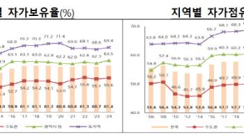 자가보유율 61%로 올랐지만…생애 첫 주택 마련 늦어졌다