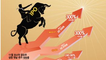 '따블'에 '따따블'까지…4000피에 공모주도 훈풍