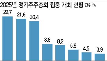 상장사 96%가 3월 말 주총…“주총 제도 개선돼야 코리아 디스카운트 해소”