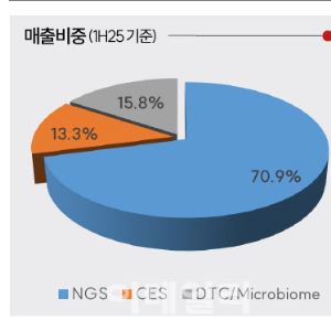 소마젠, 첫 연간 흑자 눈앞…대형 프로젝트 잇단 수주[인베스트 바이오]