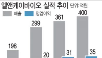 엘앤케이바이오,실적 상승세…매출 1000억 돌파 가능한 이유