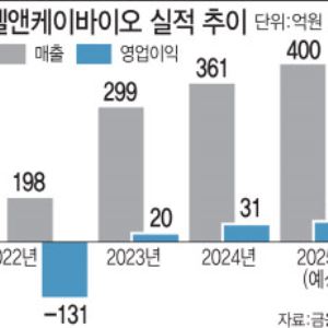 엘앤케이바이오,실적 상승세…매출 1000억 돌파 가능한 이유