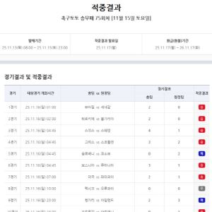 ‘12만 3천여 건 적중 성공’… 축구토토 승무패 75회차 적중결과 발표