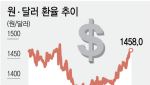 1450원대 고환율 뉴노멀 되나…항공업계 실적 직격탄