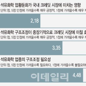 불황터널 끝 안 보이는 석화…'초호황' 올라탄 조선·전자