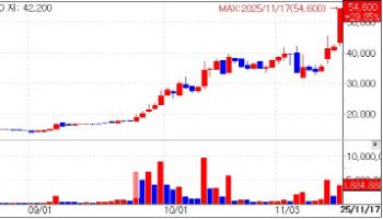 Rokit Healthcare Climbs on China Patent; ECM Firms Gain [K-bio pulse]