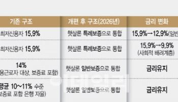 [단독]포용금융의 역설…햇살론 금리, 최저신용자가 가장 낮을 판